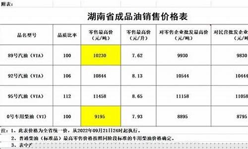 湖南现在柴油价多少_今日湖南柴油价格行情