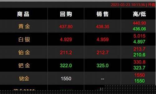下调金价银行预期_金价下行原因