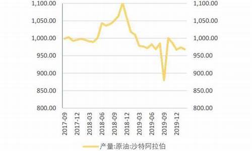沙特原油基金价格_沙特原油价格今日行情