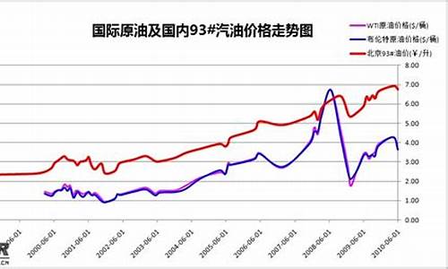油价调整历史变动原因有哪些_油价调整历史