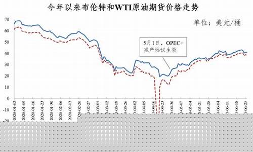 近几个月油价_2020各个月油价走势