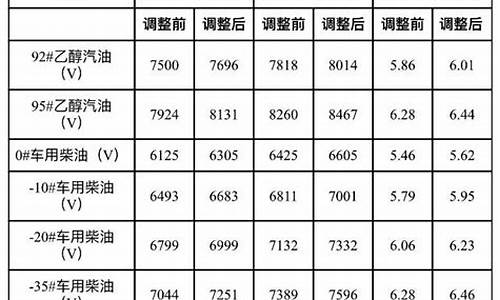 大连到丹东油费多少钱_大连到丹东的油价