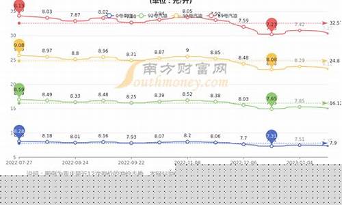 重庆汽油价格95号多少钱一升_1月重庆油