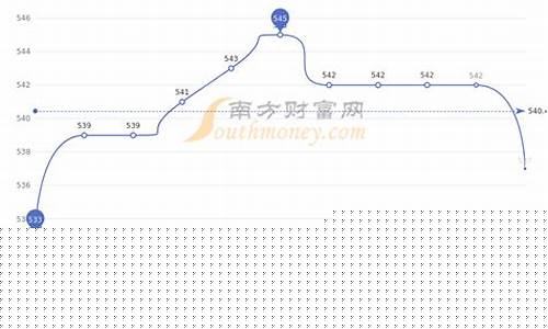 金条历年价格走势_投资金条历史金价查询