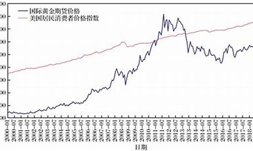美国金价下跌_下周美国金价走势如何