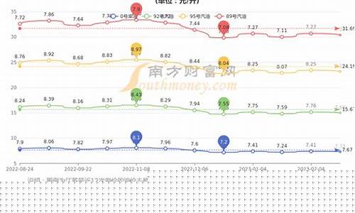 常州汽油价格_2014年常州油价