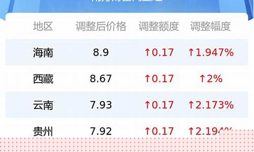 七星关区92号汽油价格_七星关区92号汽