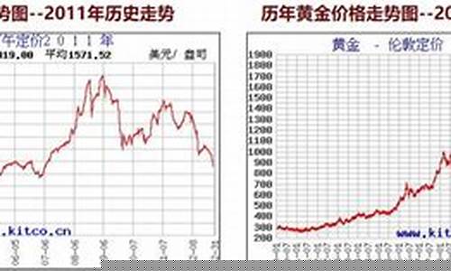 目前市场金价走势_市场金价走势最新分析