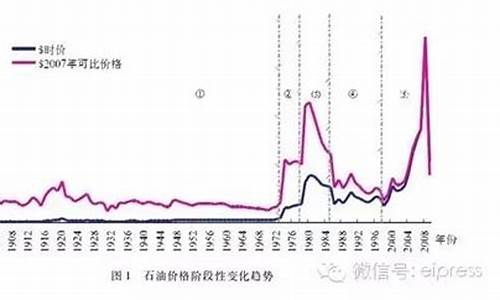 呼和浩特油价历史_呼和浩特油价历史走势图