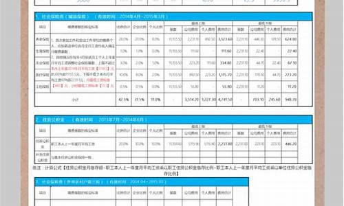 社保公积金价格变动原因怎么写_社保公积金价格变动原因