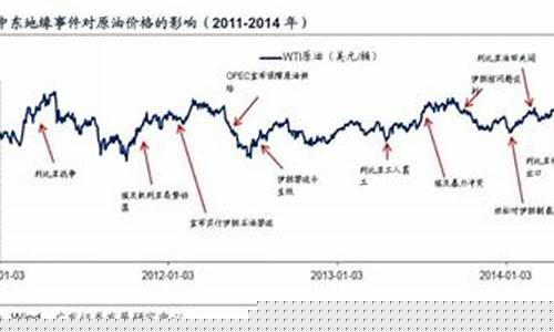 战争年代股票涨跌_战争年代油价股票