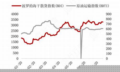 油价BDTI指数_油价 cpi