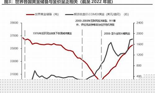 中国储备需求支撑金价_中国官方储备黄金总量