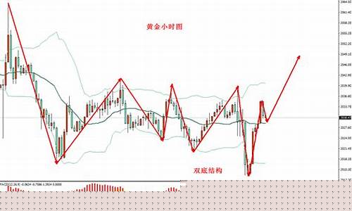 晚间黄金走势_双底结构晚间金价走势