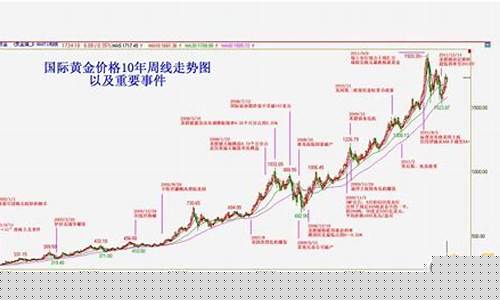 现在金价升了还是降了呢_现在金价降下来了吗