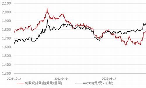 金价收盘时间_金价收盘2019