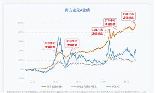 南方宝元基金价格是多少_南方宝元基金价格