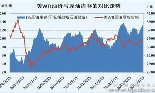 中期油价最高多少_一年中油价最低