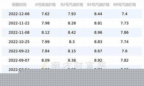 油价历史均价查询表_油价历史均价查询表图片