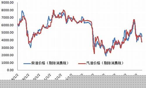 近期柴油价格会降价吗_由于近期柴油价格涨幅较大