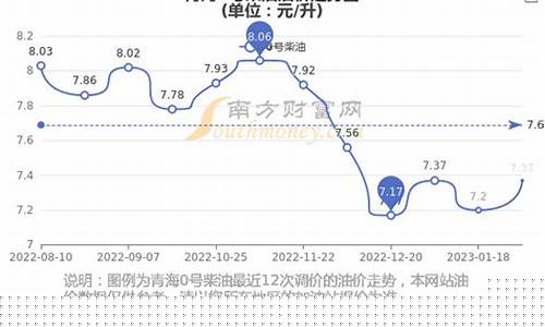 青海油价几档最高_青海油费