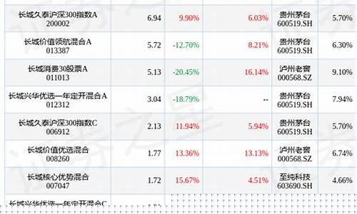 长城消费基金价格_长城消长城消费增值基金净值