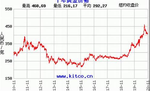 今年12月金价多少_2020年12月份金价多少钱一克
