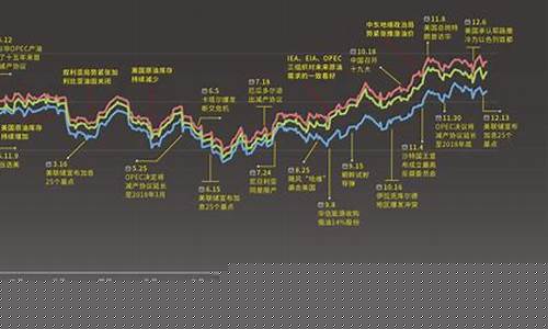 2017年平均油价_2017年均油价