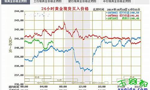 2010金子价格_2010纸金价查询