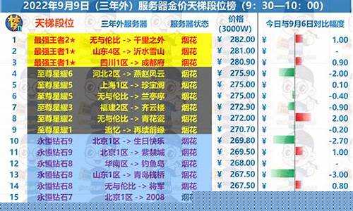 梦幻西游2020年11月金价排行_梦幻西游金价9月多少