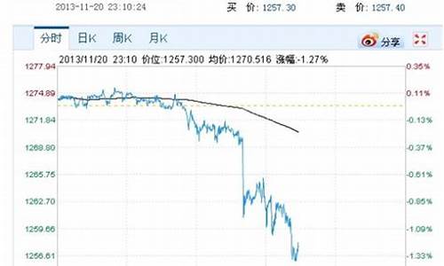 美国金价暴跌_美国金价下跌城市有哪些