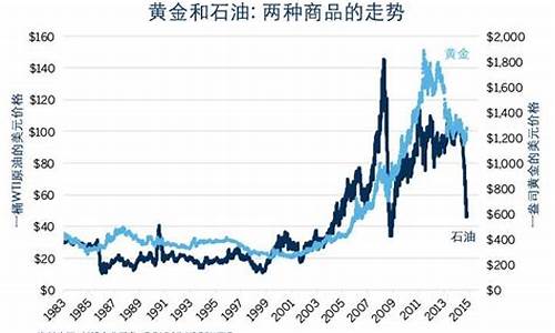 金价油价股价的关系_油价和金价成反比