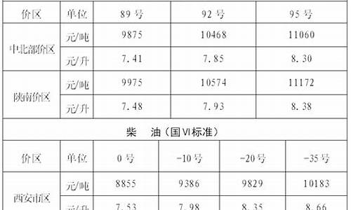 西安油价调整记录_4月16号西安油价多少
