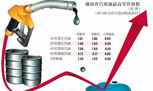 最近油价涨到了多少_最近油价涨价了吗