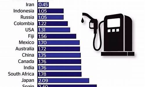 世界油价最低排名_世界上油价最便宜的是哪个国家