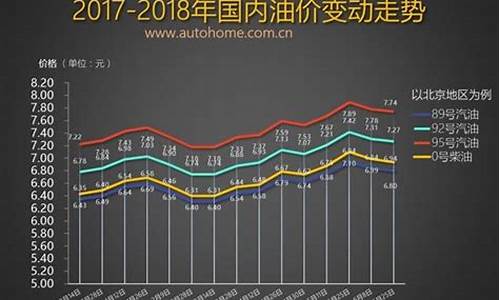 油价9年最大涨幅多少_油价9年最大涨幅多少呢