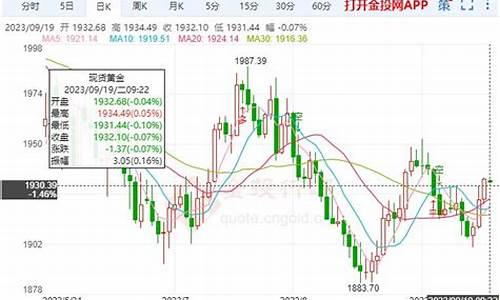 金价确认跌破关键支撑位_金价高位窄幅交投
