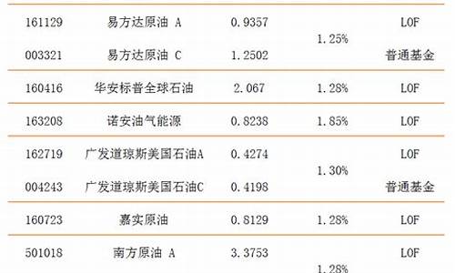 原油主题基金价格_原油基金162411