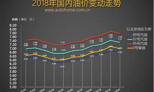 油价调整窗口期多长_油价调整窗口趋势