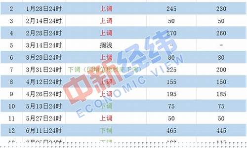 油价四月调价_本轮油价调整4月