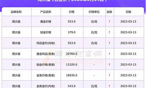 周大福2023金价走势_周大福2021年金价走势3月份
