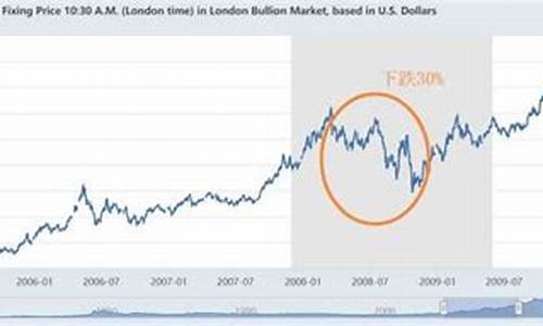 2008年经济危机黄金的走势_2008年经济危机金价