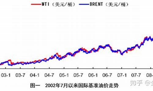 欧洲石油价格一年走势_欧洲石油价格一年走势图表
