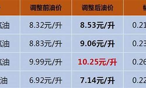 海南油价突破10元_海南油价如何退费