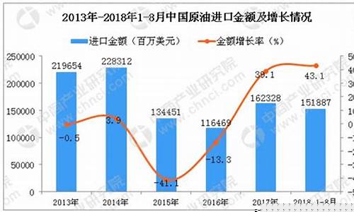 油价同比去年增长多少倍_油价同比去年增长