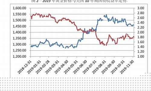 2020年伦敦金价格走势_2020年伦敦金价