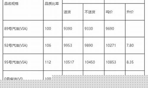 湖北省油价今日价格_湖北油价调整期是多少
