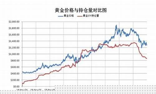 持仓与金价关系分析_持仓金额就是钱么