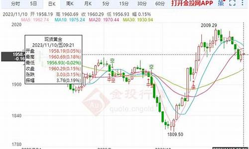 金价一天中什么时候最高_午间金价如何波动