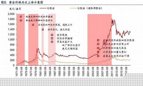 金价超过600的年份_6年前金价